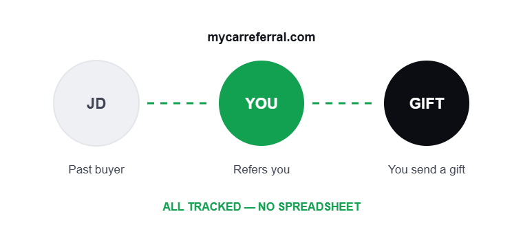 Your Bird Dog Network — tracked referrals, powered by MyCarReferral